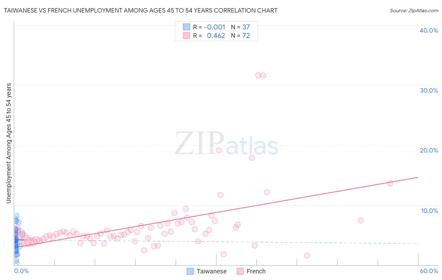 Taiwanese vs French Unemployment Among Ages 45 to 54 years