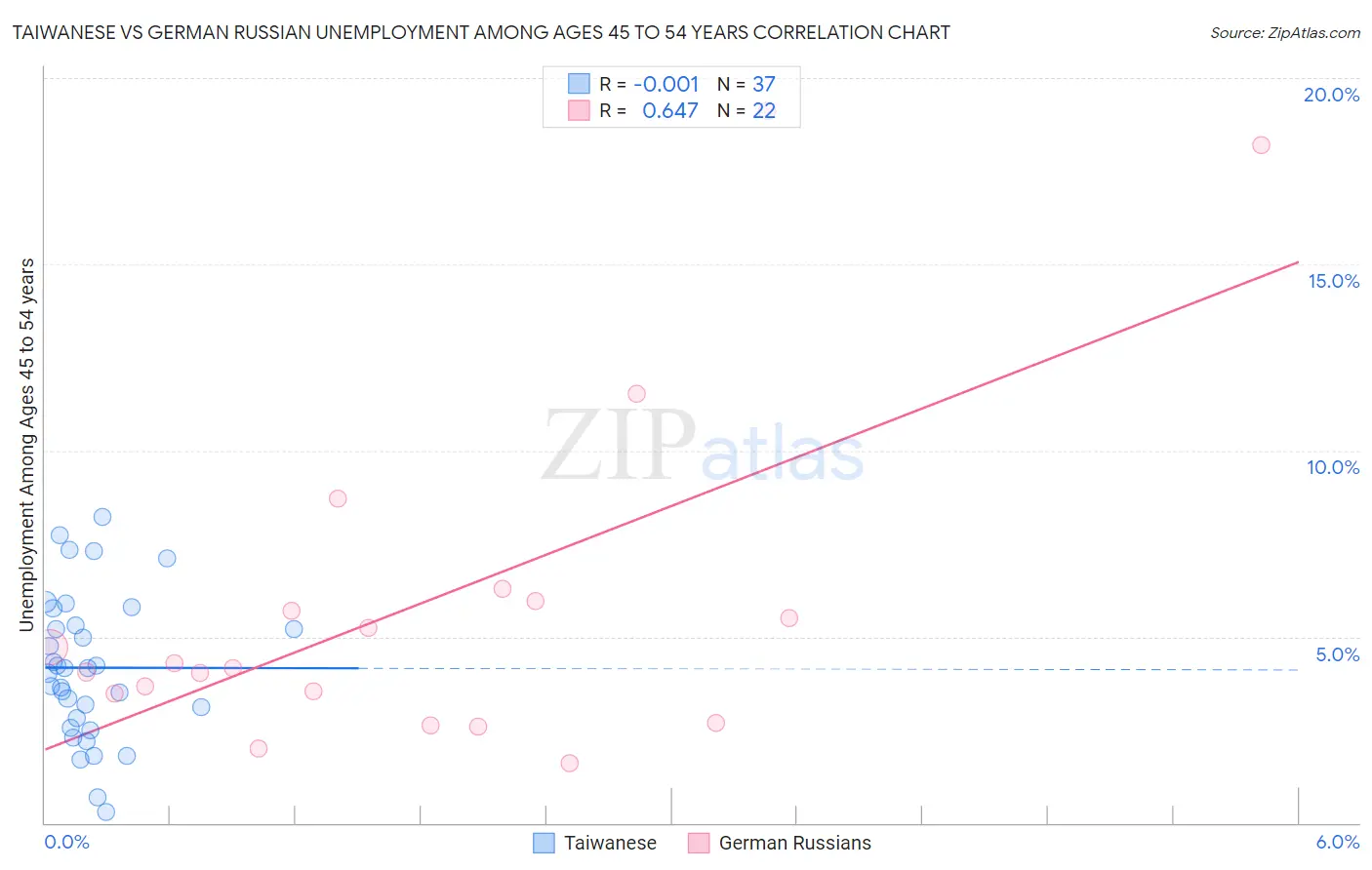 Taiwanese vs German Russian Unemployment Among Ages 45 to 54 years