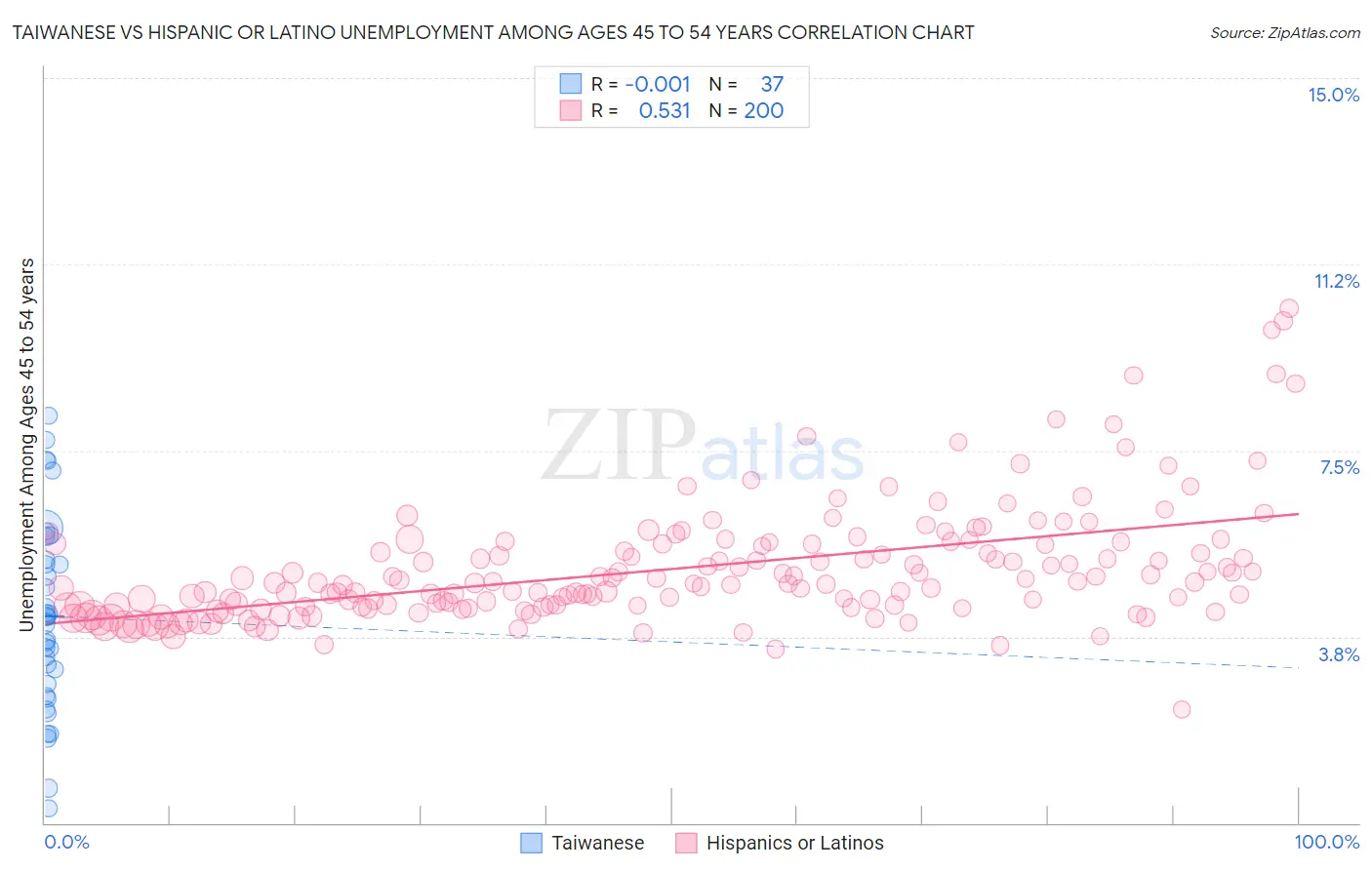 Taiwanese vs Hispanic or Latino Unemployment Among Ages 45 to 54 years
