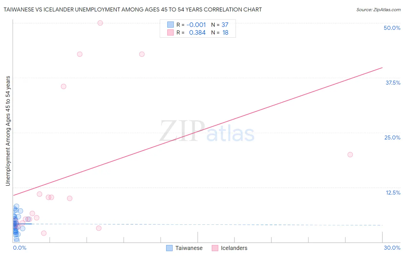Taiwanese vs Icelander Unemployment Among Ages 45 to 54 years
