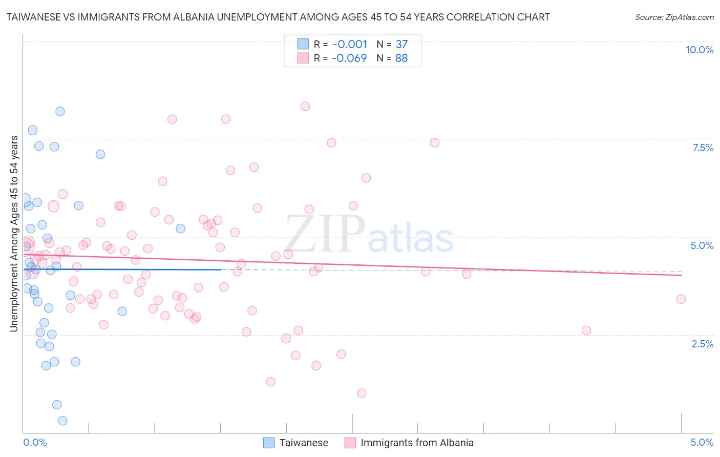 Taiwanese vs Immigrants from Albania Unemployment Among Ages 45 to 54 years