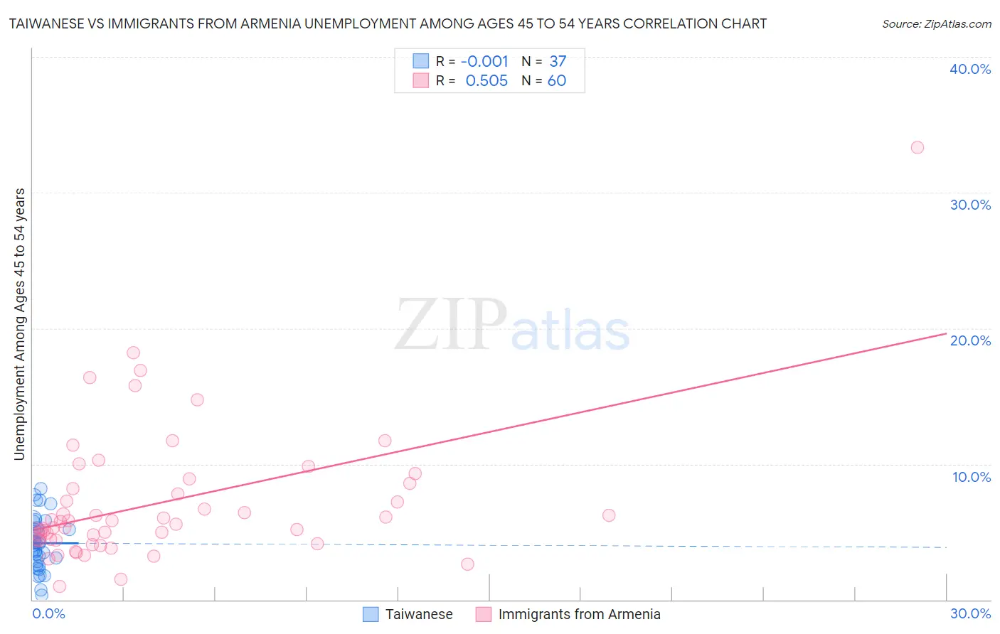 Taiwanese vs Immigrants from Armenia Unemployment Among Ages 45 to 54 years