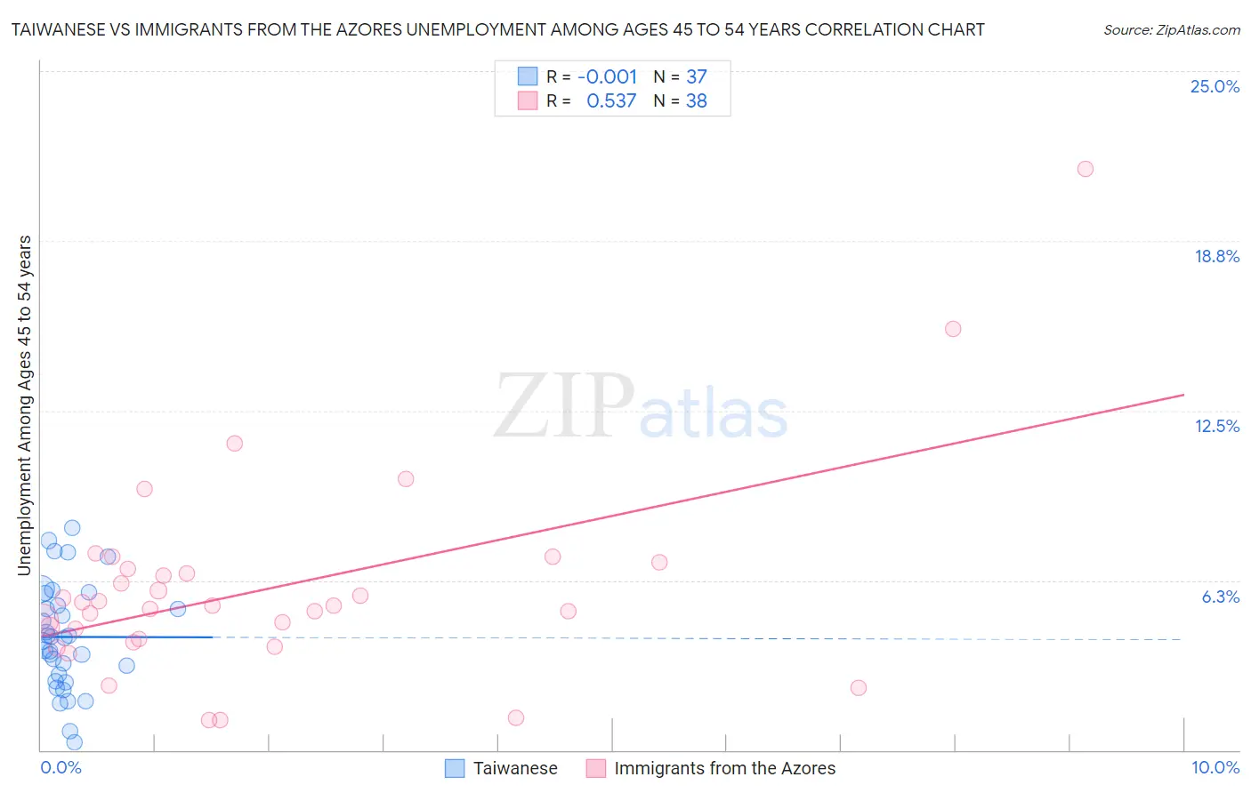 Taiwanese vs Immigrants from the Azores Unemployment Among Ages 45 to 54 years