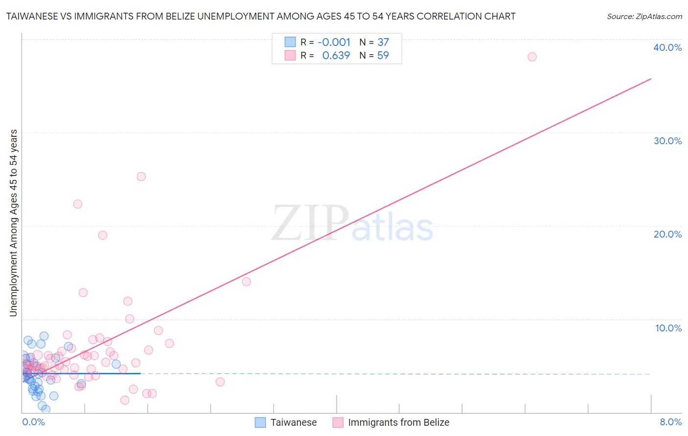 Taiwanese vs Immigrants from Belize Unemployment Among Ages 45 to 54 years