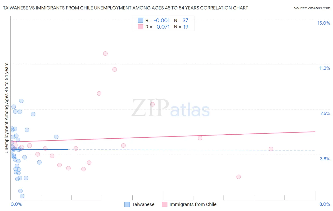 Taiwanese vs Immigrants from Chile Unemployment Among Ages 45 to 54 years