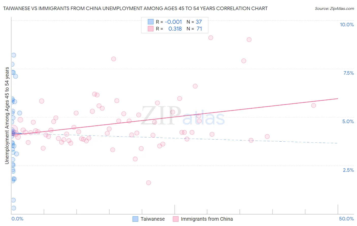 Taiwanese vs Immigrants from China Unemployment Among Ages 45 to 54 years