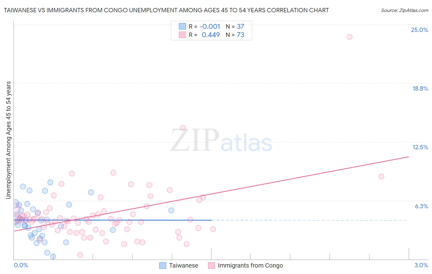 Taiwanese vs Immigrants from Congo Unemployment Among Ages 45 to 54 years