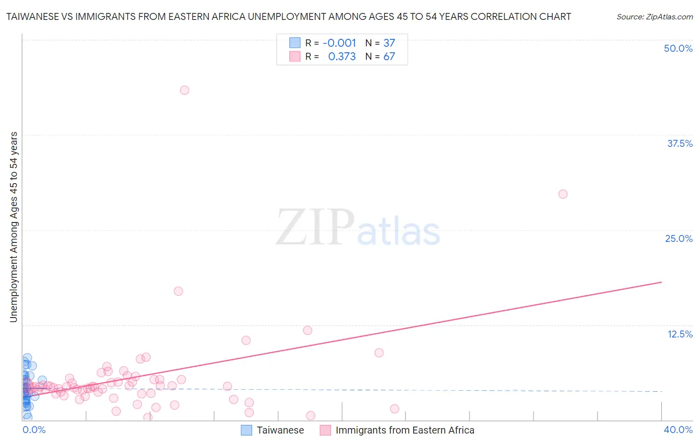Taiwanese vs Immigrants from Eastern Africa Unemployment Among Ages 45 to 54 years