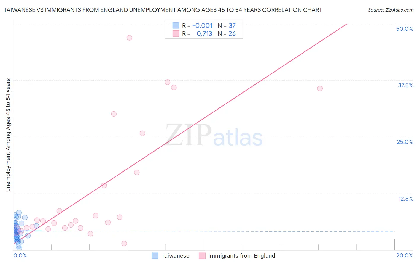 Taiwanese vs Immigrants from England Unemployment Among Ages 45 to 54 years
