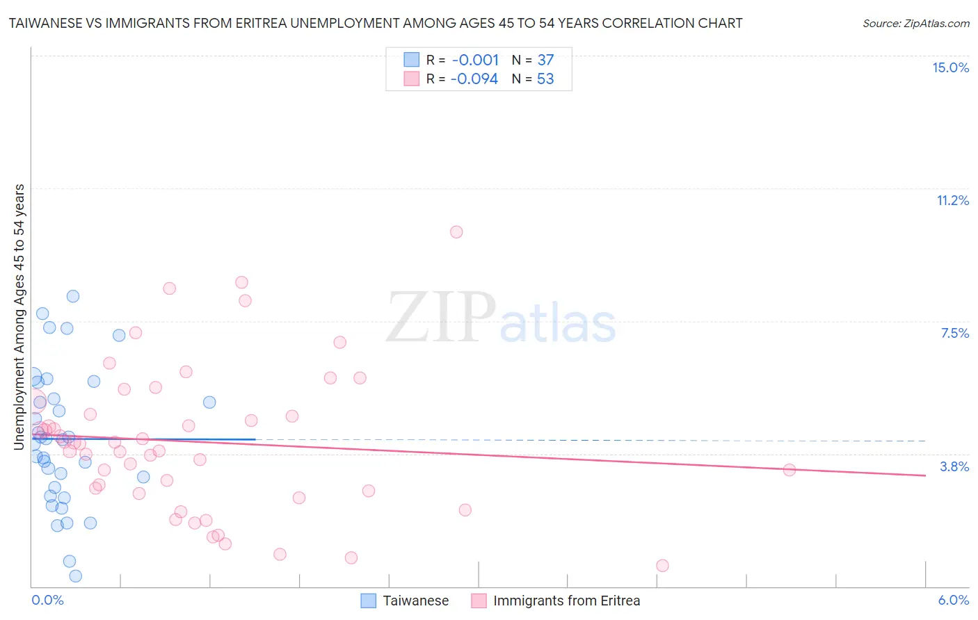 Taiwanese vs Immigrants from Eritrea Unemployment Among Ages 45 to 54 years