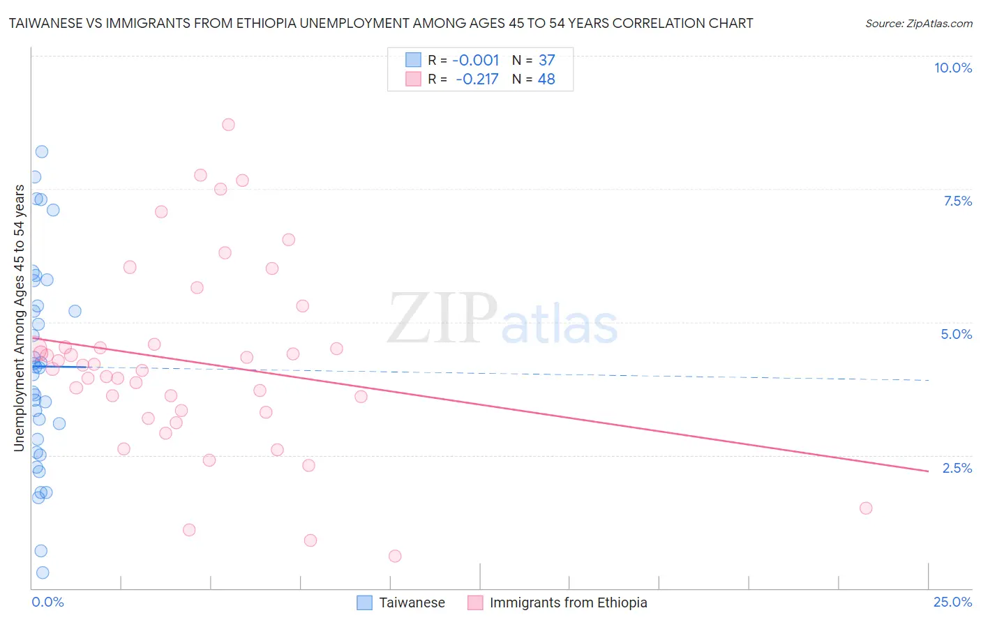 Taiwanese vs Immigrants from Ethiopia Unemployment Among Ages 45 to 54 years