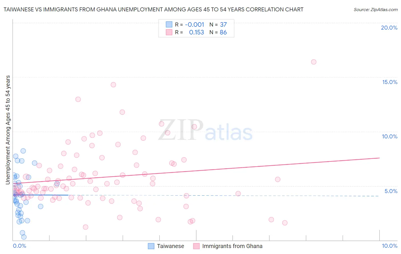 Taiwanese vs Immigrants from Ghana Unemployment Among Ages 45 to 54 years