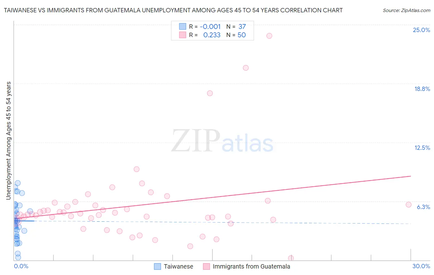 Taiwanese vs Immigrants from Guatemala Unemployment Among Ages 45 to 54 years
