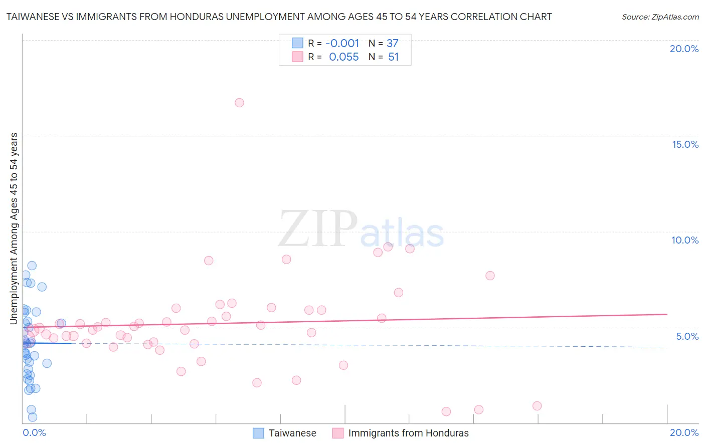 Taiwanese vs Immigrants from Honduras Unemployment Among Ages 45 to 54 years