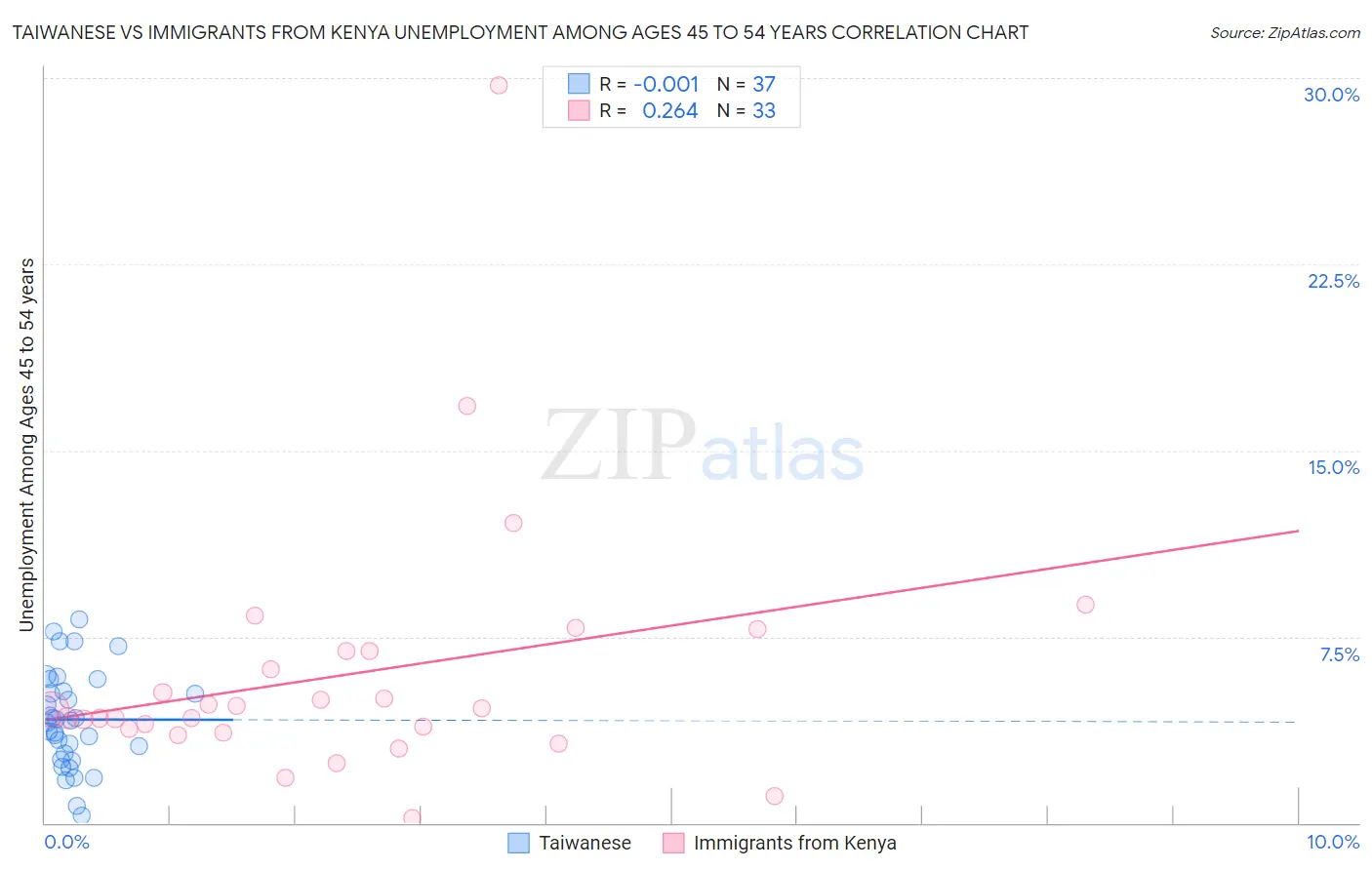 Taiwanese vs Immigrants from Kenya Unemployment Among Ages 45 to 54 years