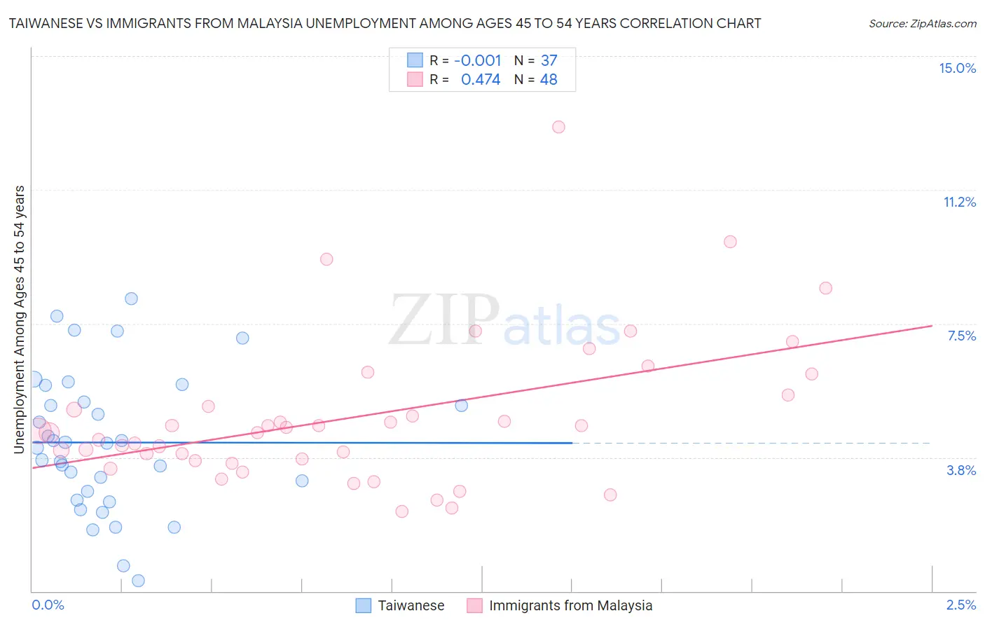 Taiwanese vs Immigrants from Malaysia Unemployment Among Ages 45 to 54 years