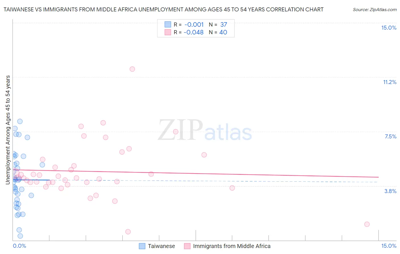 Taiwanese vs Immigrants from Middle Africa Unemployment Among Ages 45 to 54 years