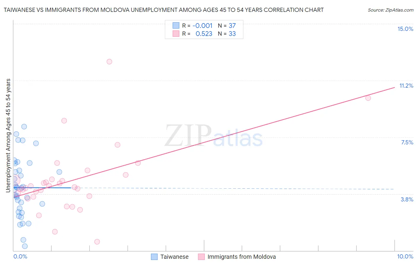 Taiwanese vs Immigrants from Moldova Unemployment Among Ages 45 to 54 years