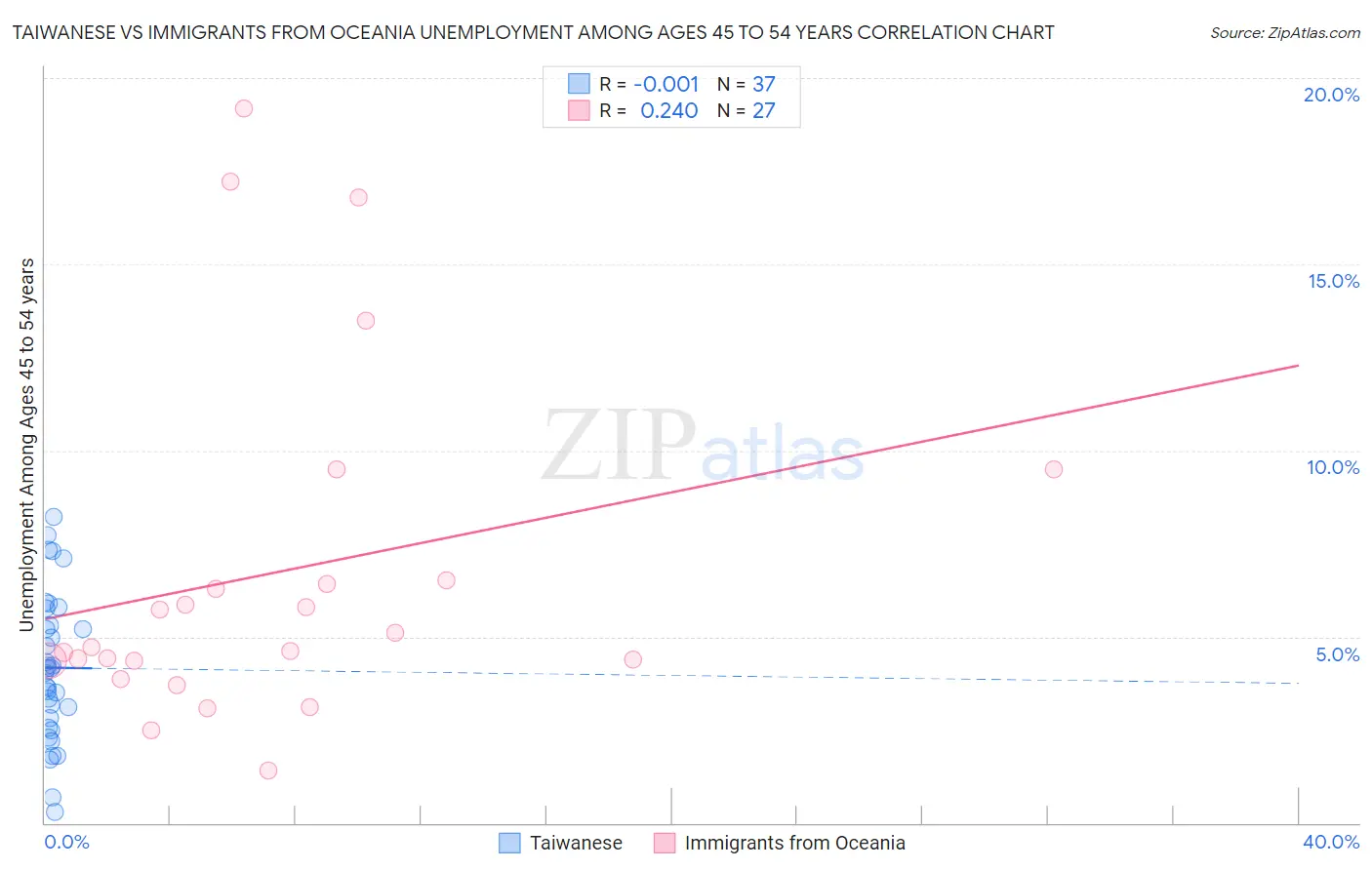 Taiwanese vs Immigrants from Oceania Unemployment Among Ages 45 to 54 years