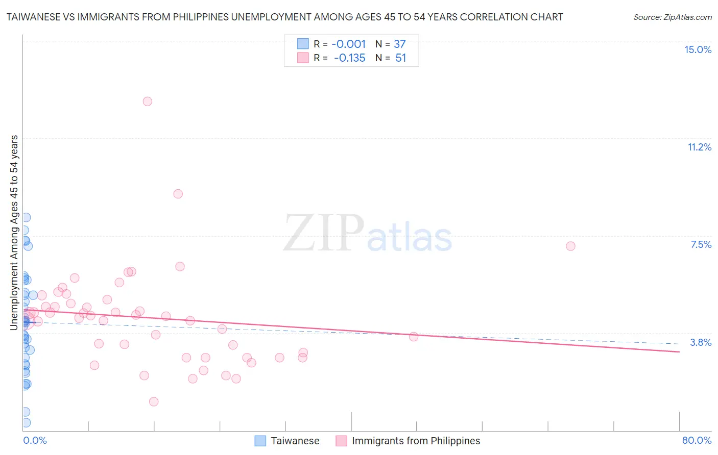 Taiwanese vs Immigrants from Philippines Unemployment Among Ages 45 to 54 years