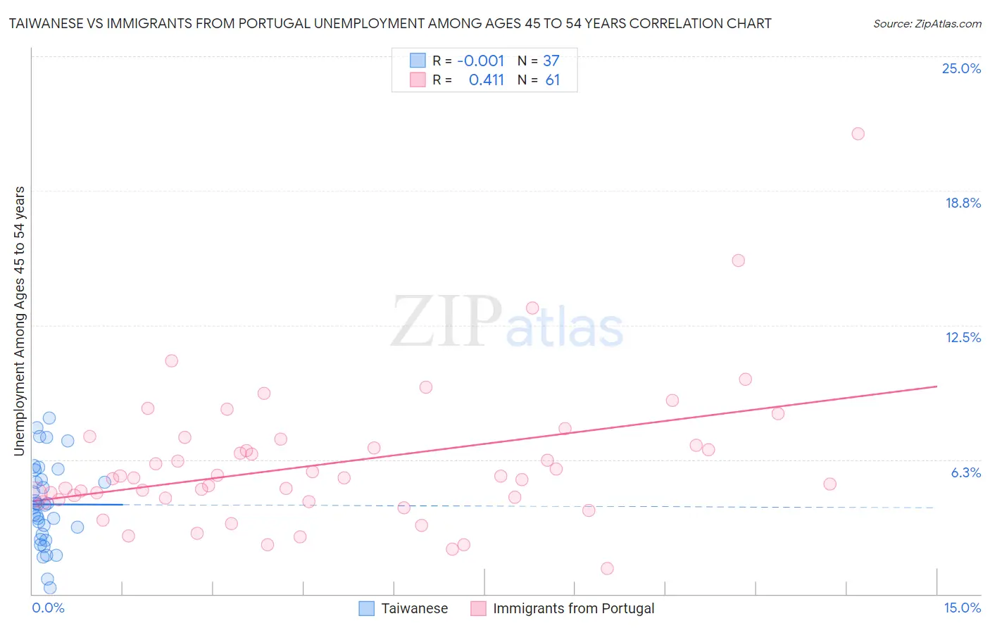 Taiwanese vs Immigrants from Portugal Unemployment Among Ages 45 to 54 years