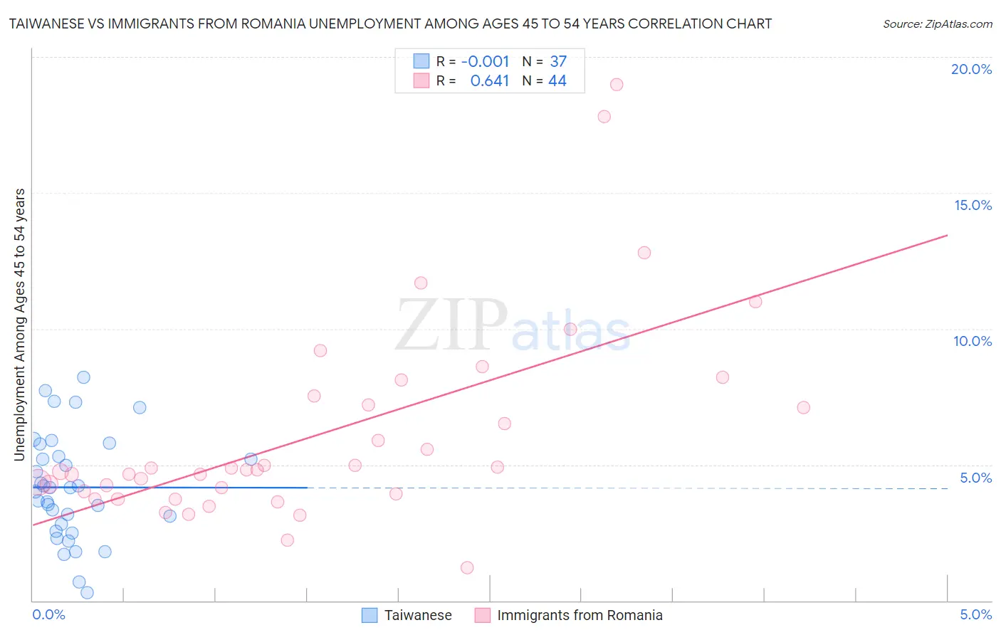 Taiwanese vs Immigrants from Romania Unemployment Among Ages 45 to 54 years