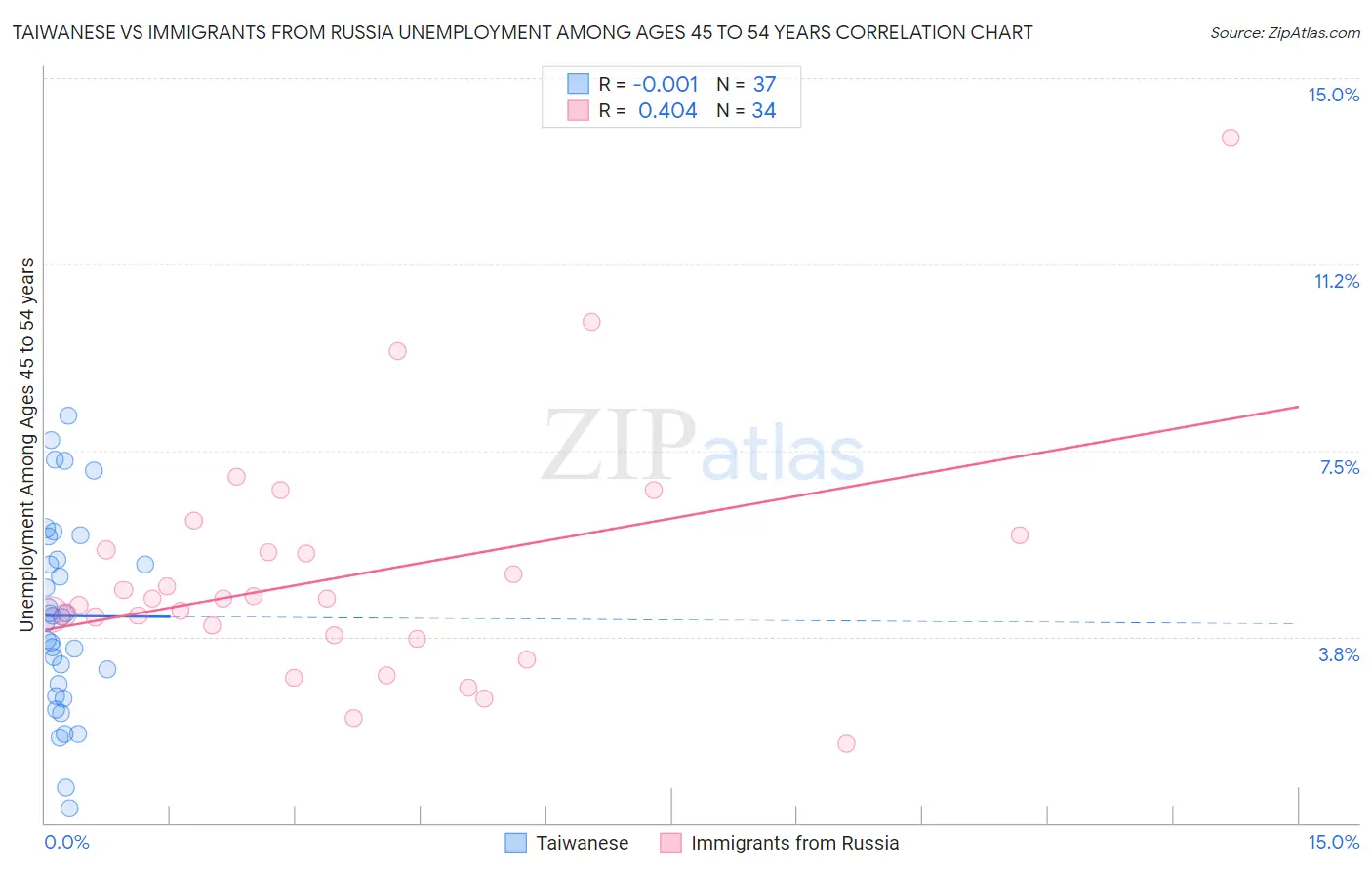 Taiwanese vs Immigrants from Russia Unemployment Among Ages 45 to 54 years