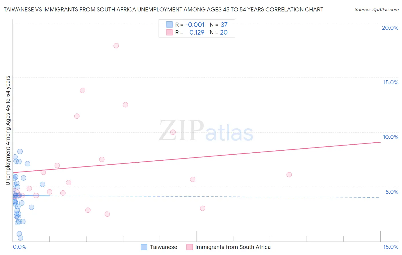 Taiwanese vs Immigrants from South Africa Unemployment Among Ages 45 to 54 years