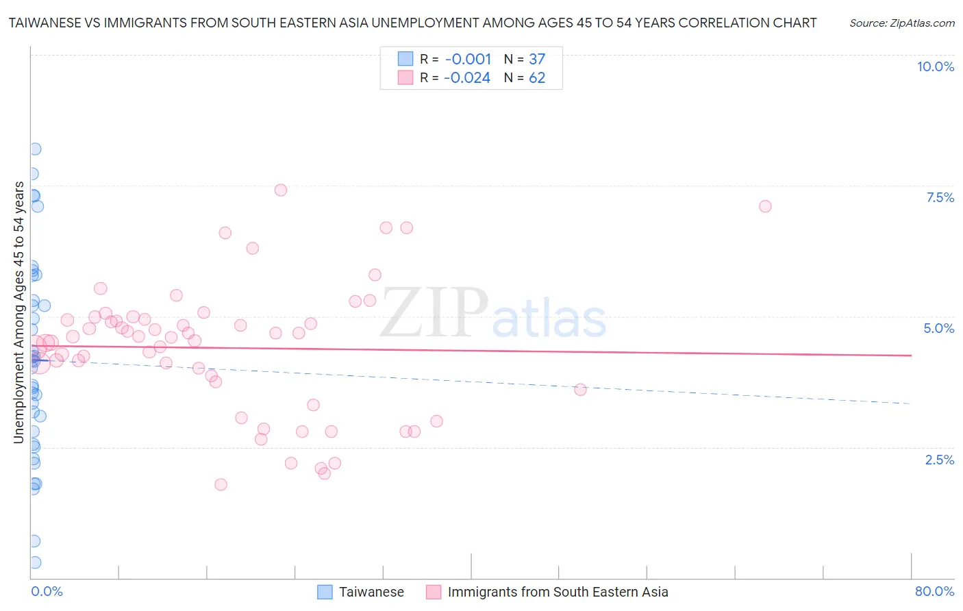 Taiwanese vs Immigrants from South Eastern Asia Unemployment Among Ages 45 to 54 years