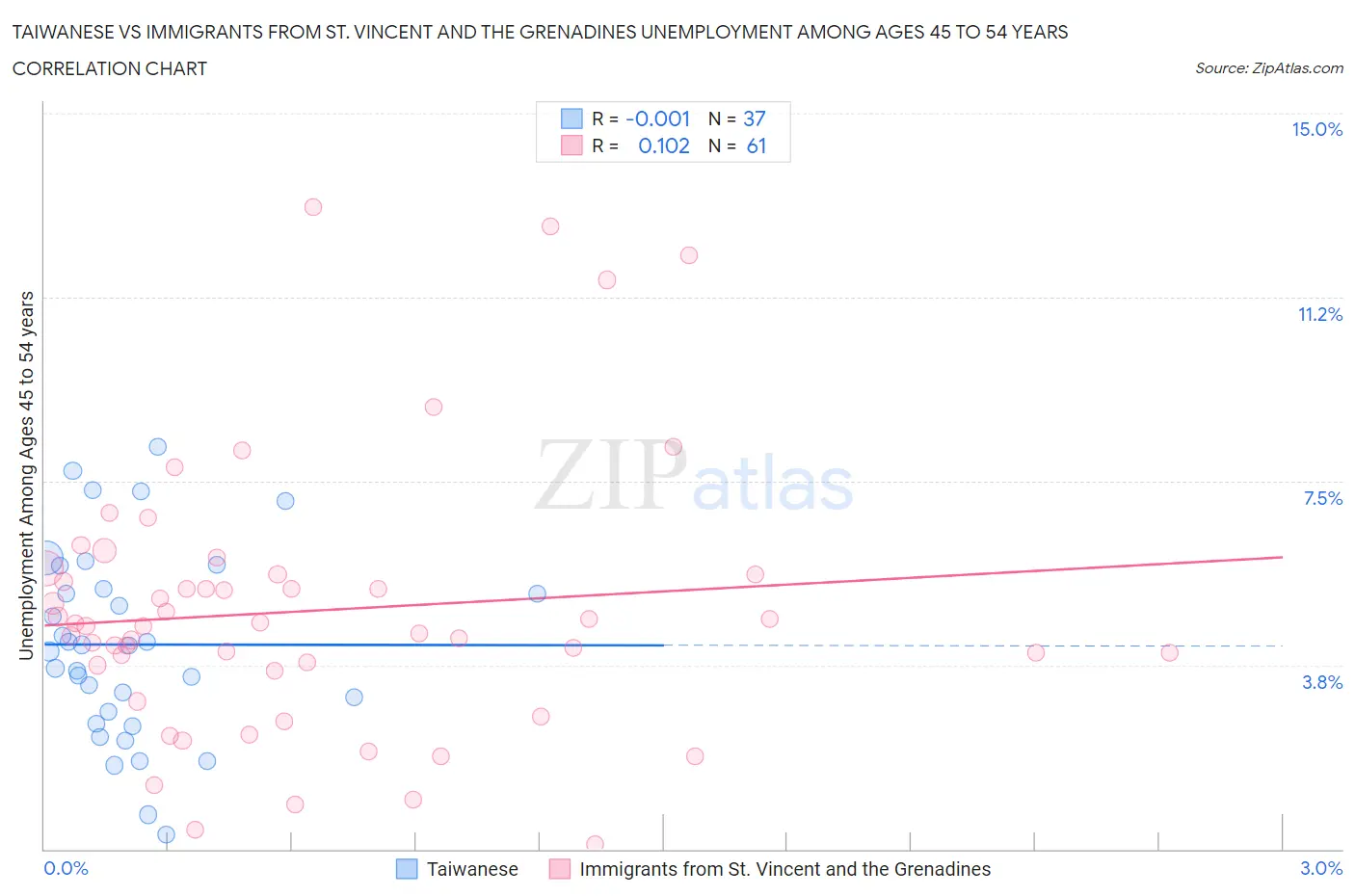 Taiwanese vs Immigrants from St. Vincent and the Grenadines Unemployment Among Ages 45 to 54 years