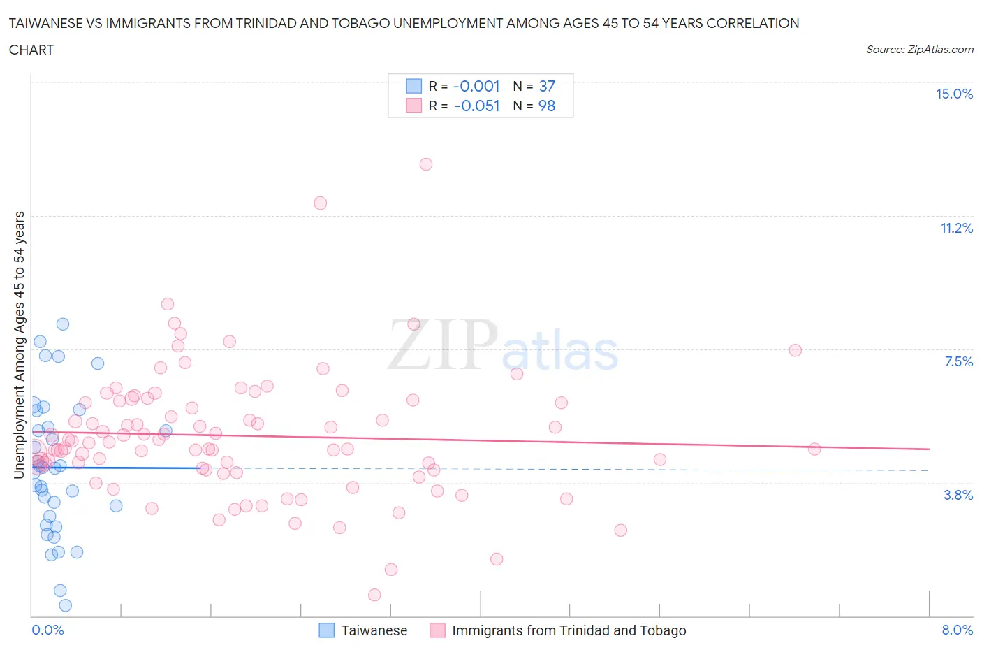 Taiwanese vs Immigrants from Trinidad and Tobago Unemployment Among Ages 45 to 54 years