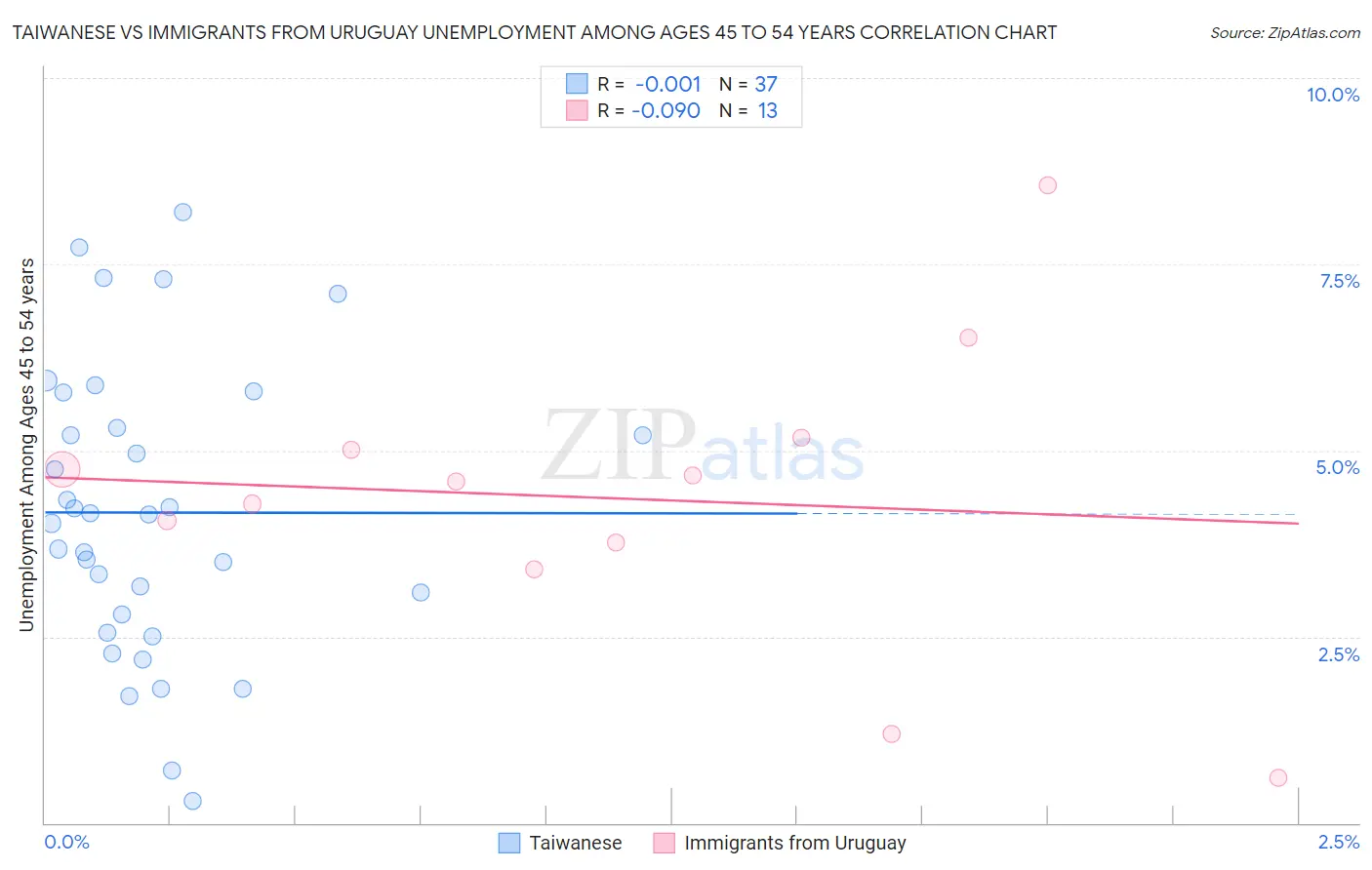 Taiwanese vs Immigrants from Uruguay Unemployment Among Ages 45 to 54 years