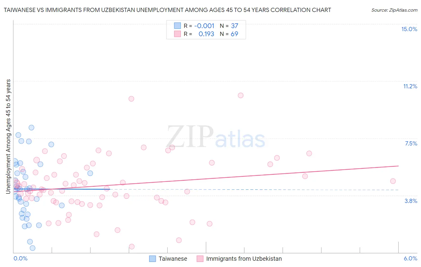 Taiwanese vs Immigrants from Uzbekistan Unemployment Among Ages 45 to 54 years