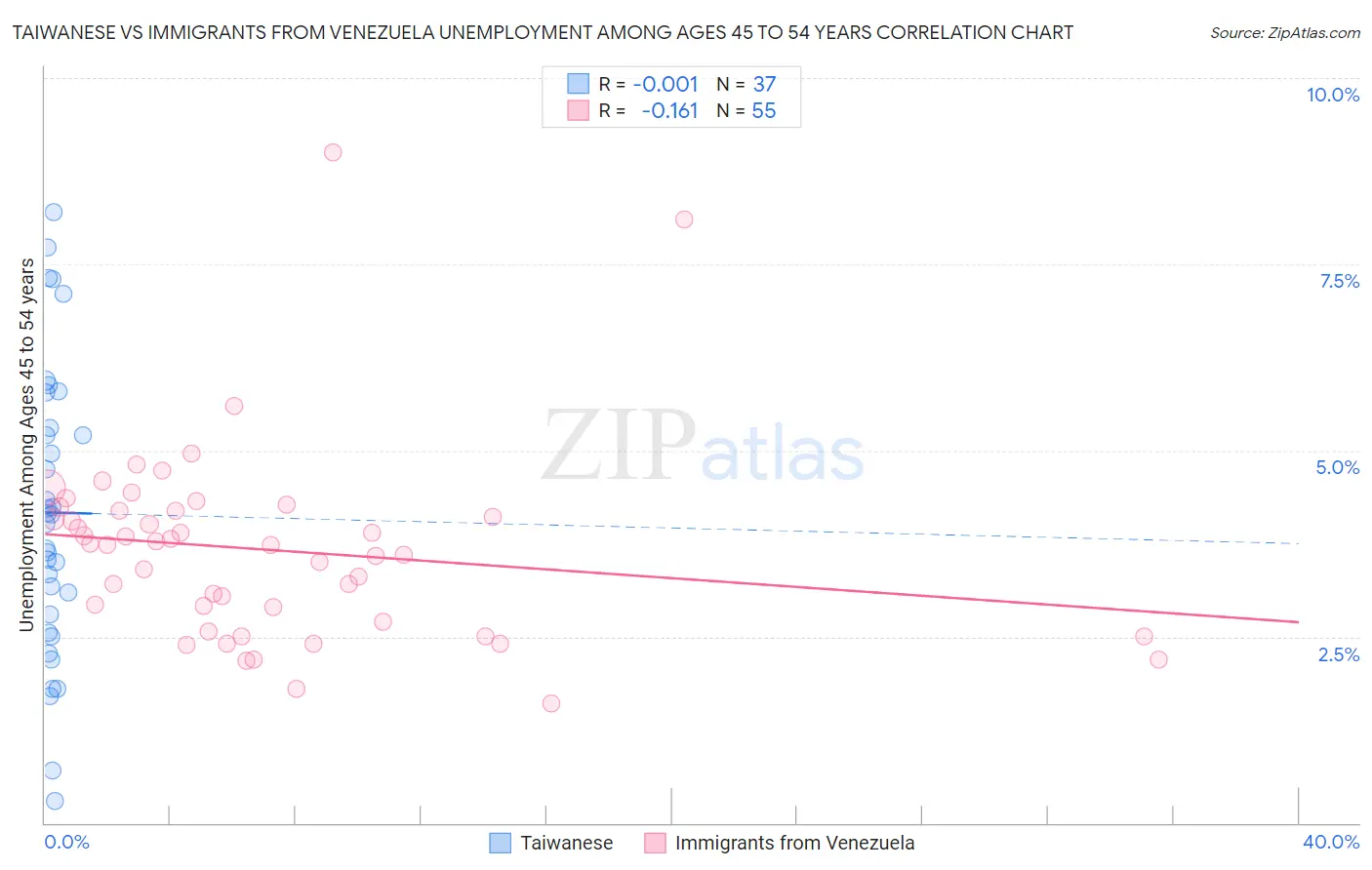 Taiwanese vs Immigrants from Venezuela Unemployment Among Ages 45 to 54 years