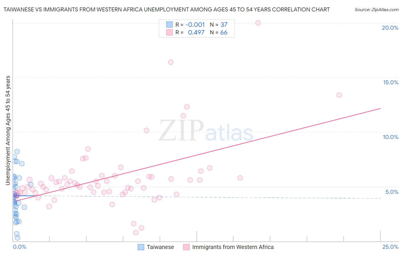 Taiwanese vs Immigrants from Western Africa Unemployment Among Ages 45 to 54 years