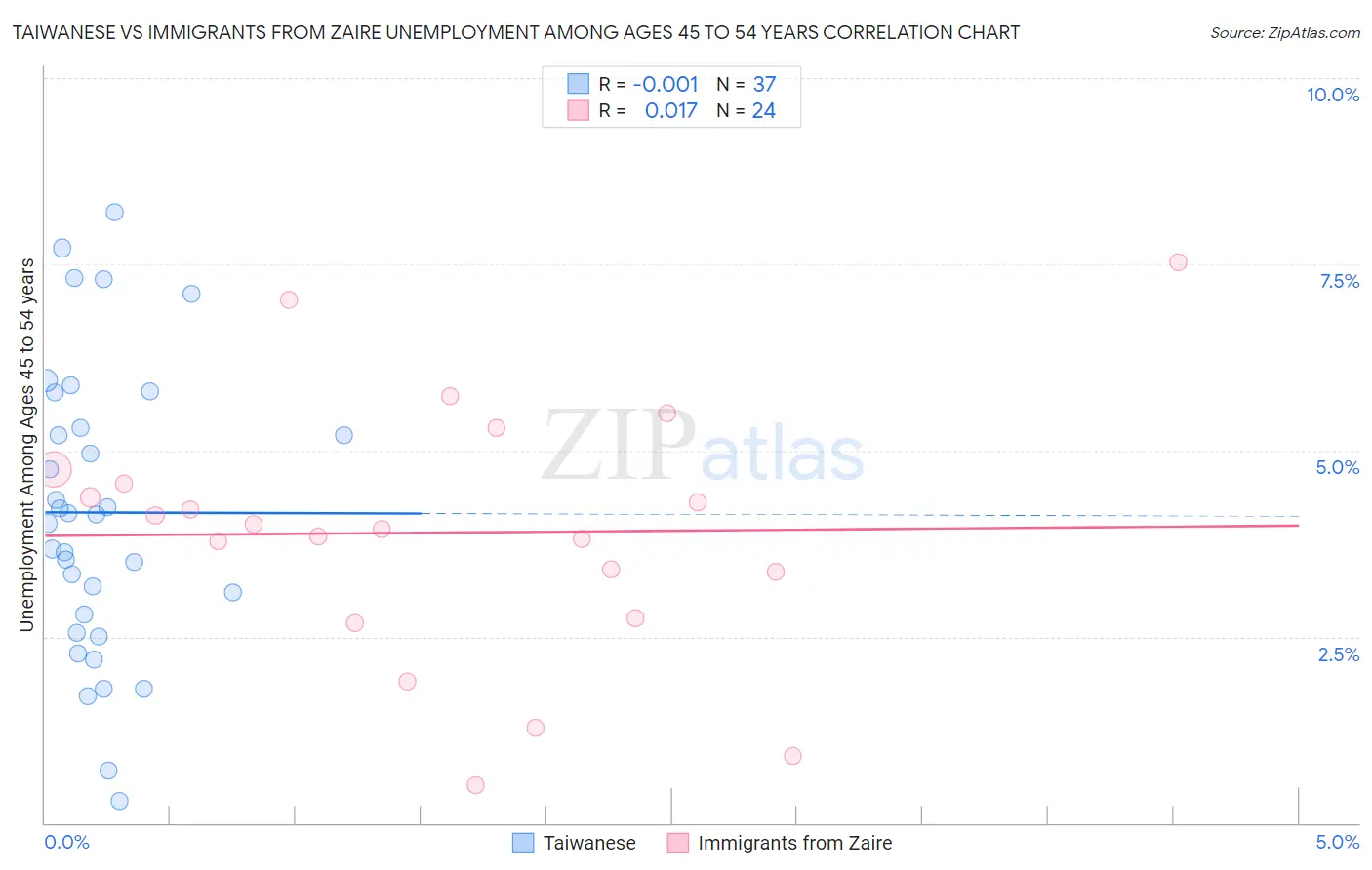 Taiwanese vs Immigrants from Zaire Unemployment Among Ages 45 to 54 years