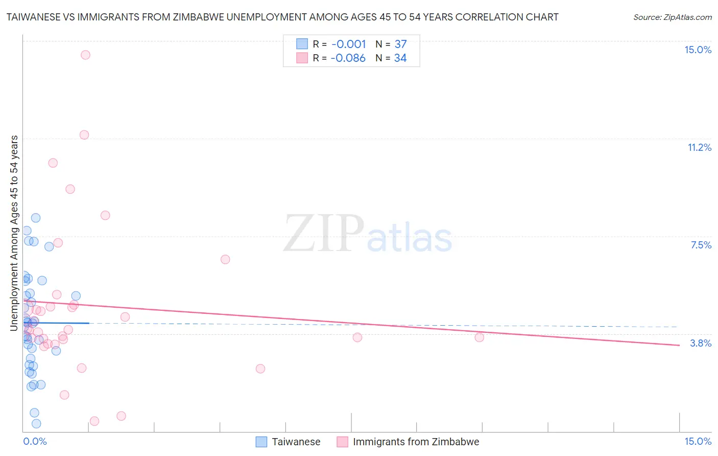 Taiwanese vs Immigrants from Zimbabwe Unemployment Among Ages 45 to 54 years