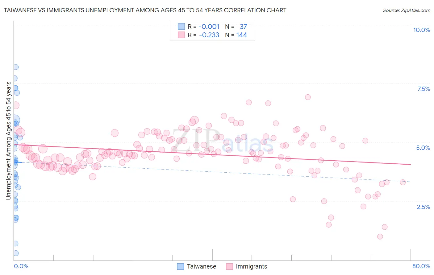 Taiwanese vs Immigrants Unemployment Among Ages 45 to 54 years