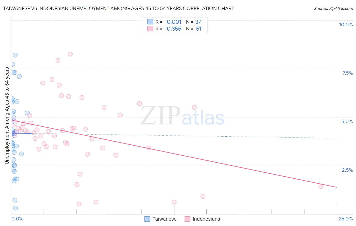 Taiwanese vs Indonesian Unemployment Among Ages 45 to 54 years