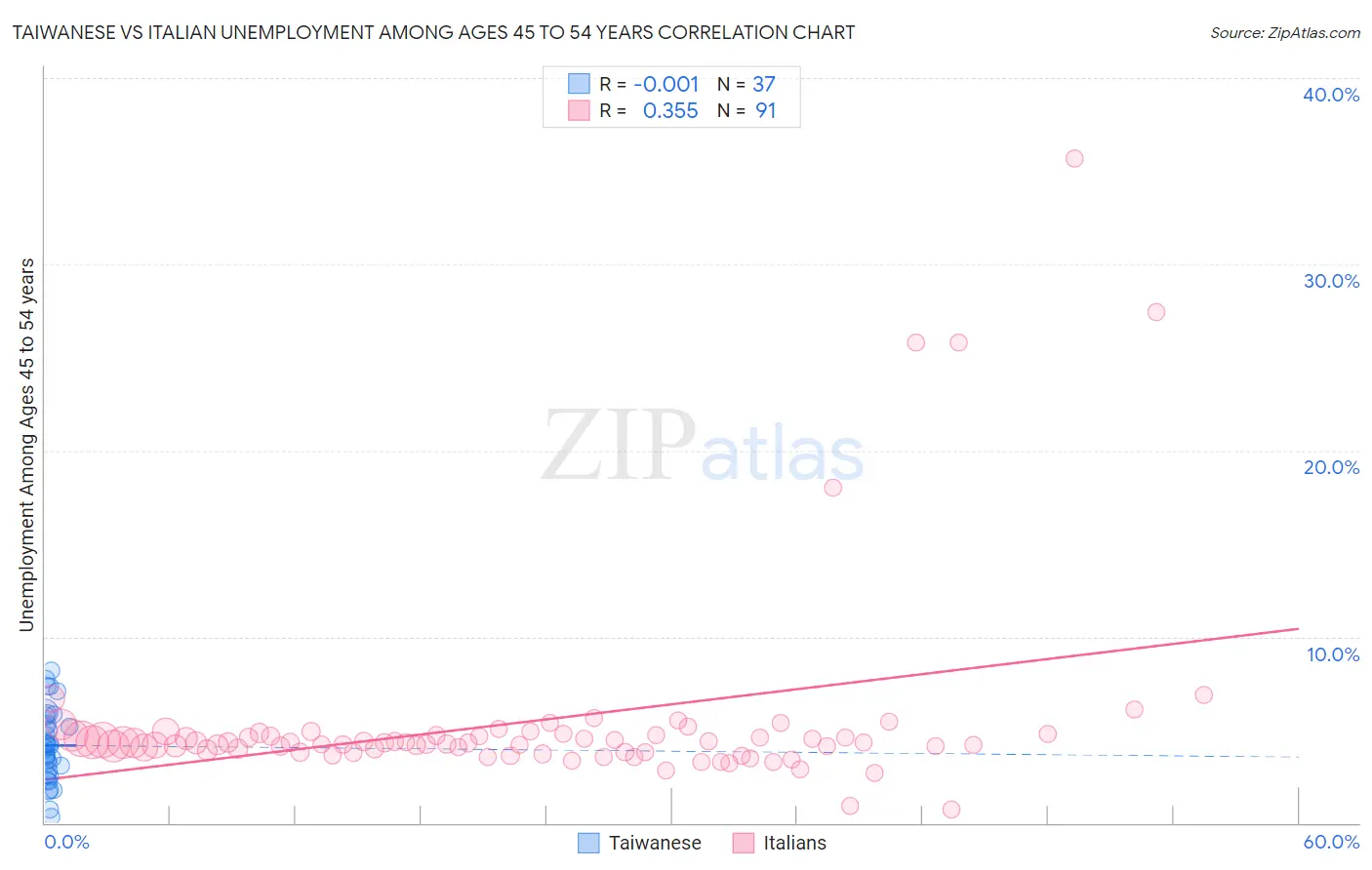 Taiwanese vs Italian Unemployment Among Ages 45 to 54 years