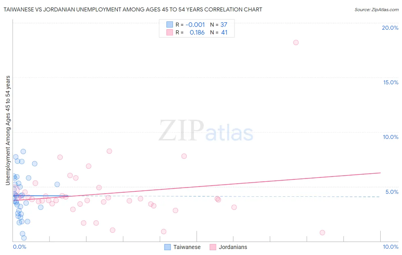 Taiwanese vs Jordanian Unemployment Among Ages 45 to 54 years
