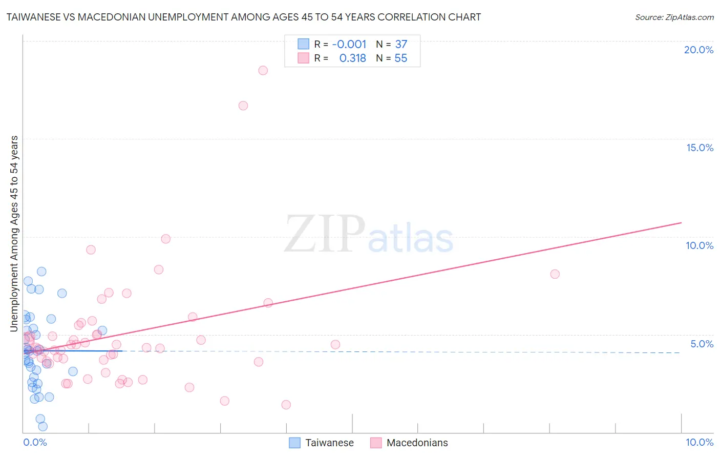 Taiwanese vs Macedonian Unemployment Among Ages 45 to 54 years