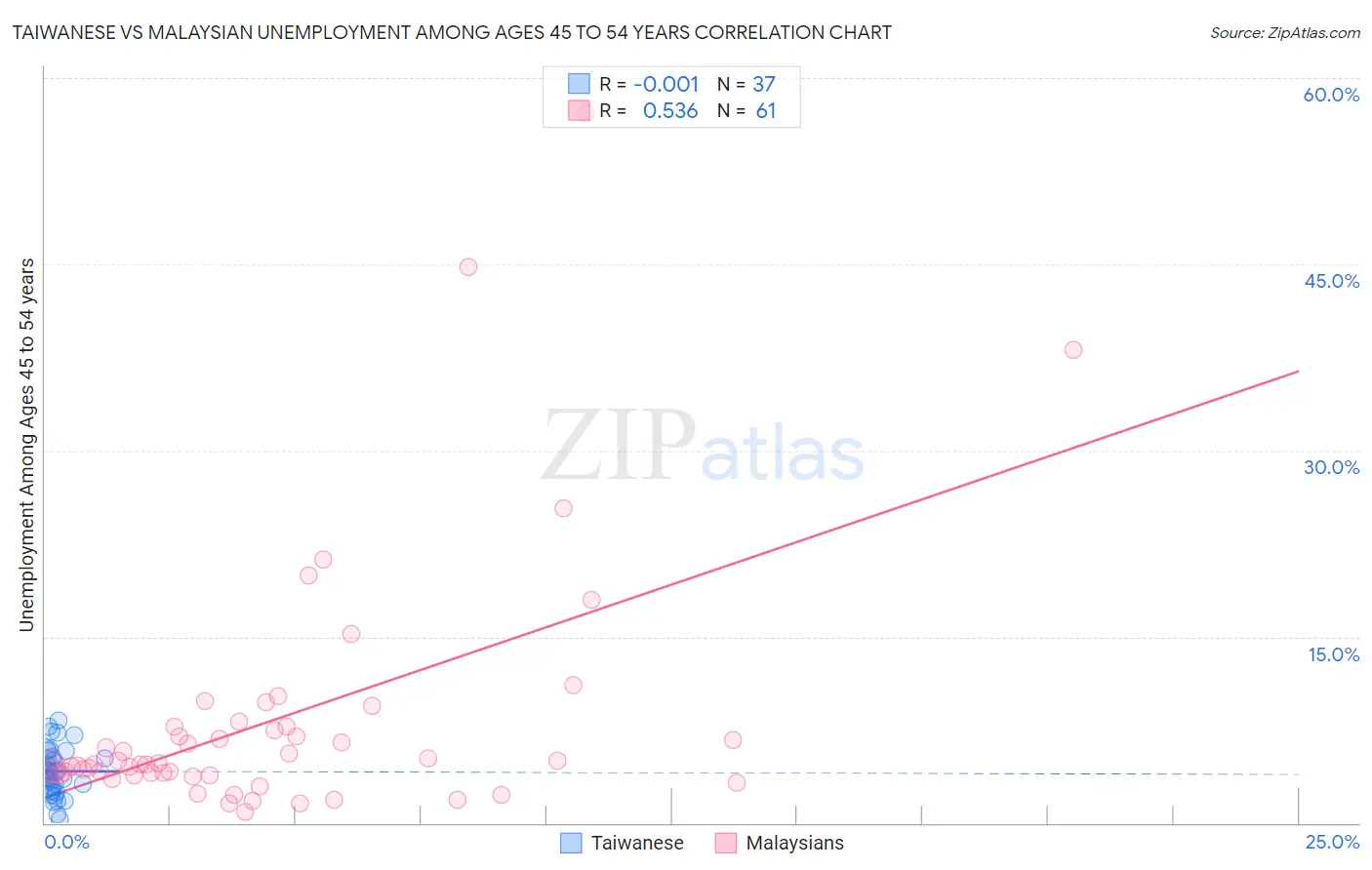 Taiwanese vs Malaysian Unemployment Among Ages 45 to 54 years