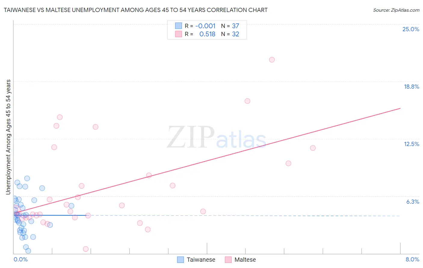 Taiwanese vs Maltese Unemployment Among Ages 45 to 54 years