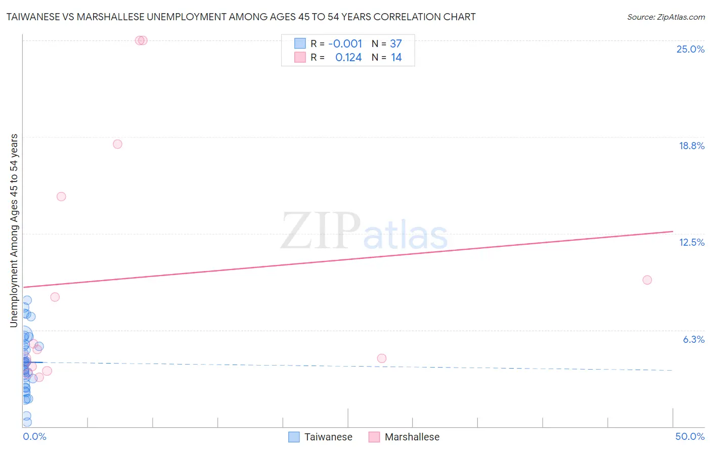 Taiwanese vs Marshallese Unemployment Among Ages 45 to 54 years