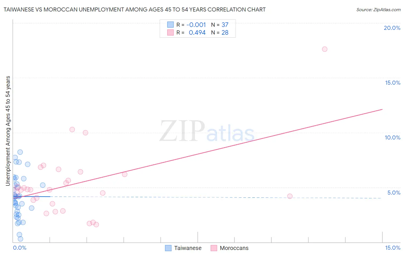 Taiwanese vs Moroccan Unemployment Among Ages 45 to 54 years