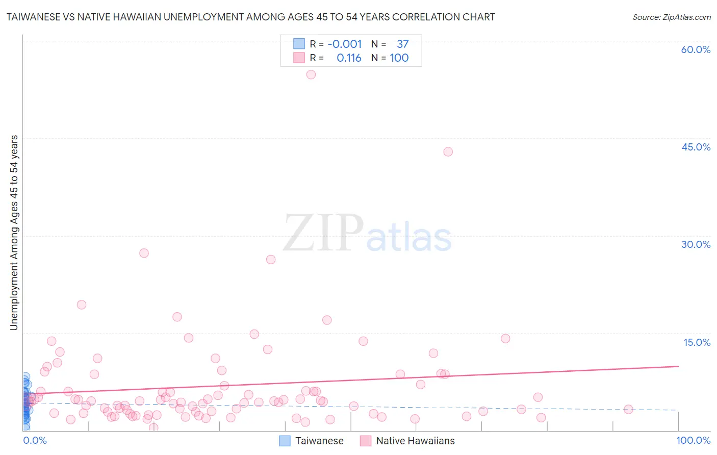 Taiwanese vs Native Hawaiian Unemployment Among Ages 45 to 54 years