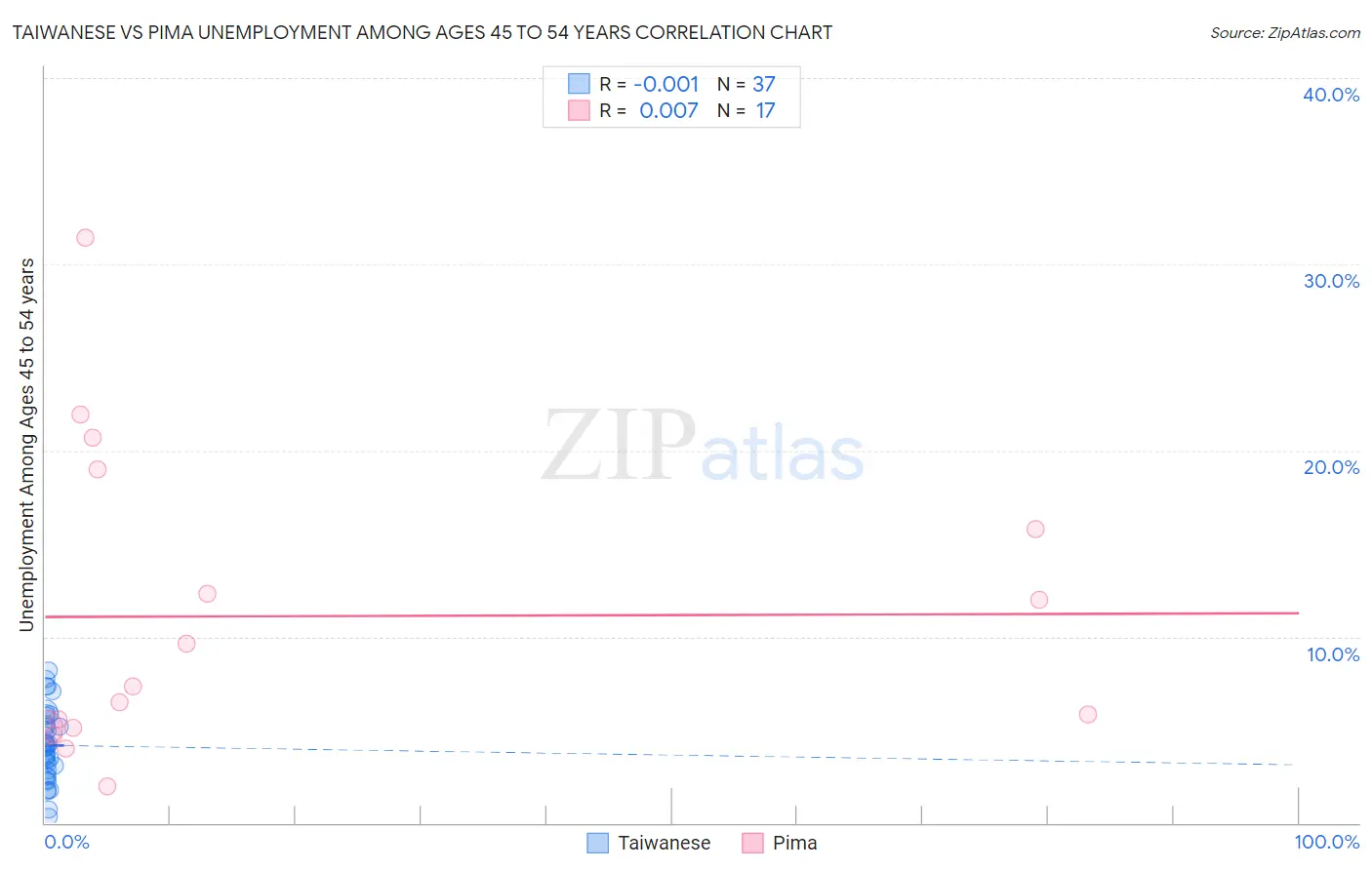 Taiwanese vs Pima Unemployment Among Ages 45 to 54 years