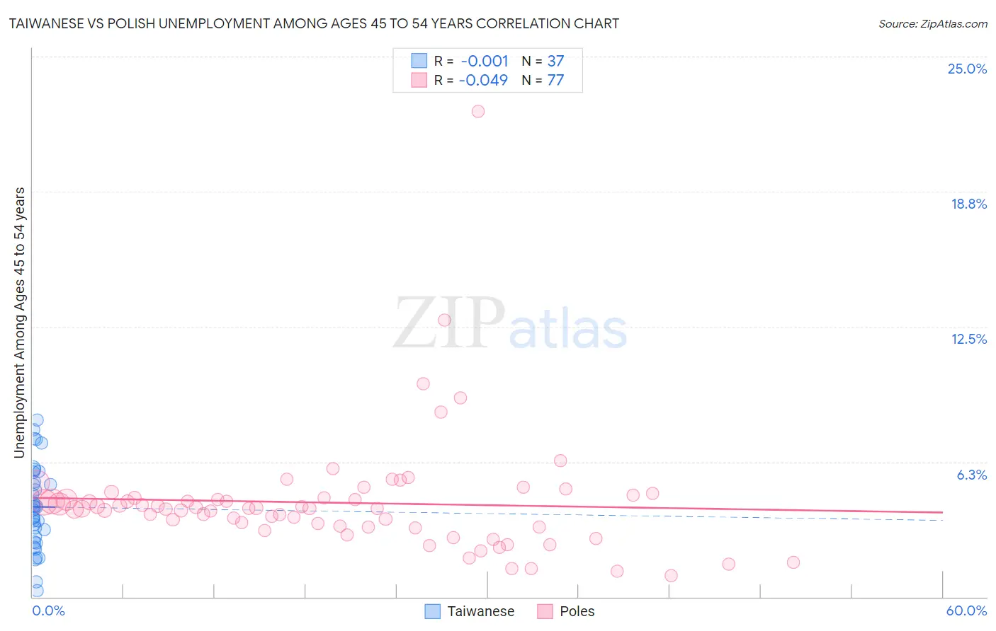 Taiwanese vs Polish Unemployment Among Ages 45 to 54 years