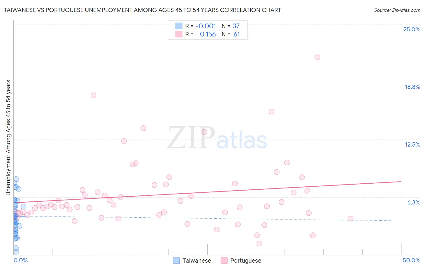 Taiwanese vs Portuguese Unemployment Among Ages 45 to 54 years